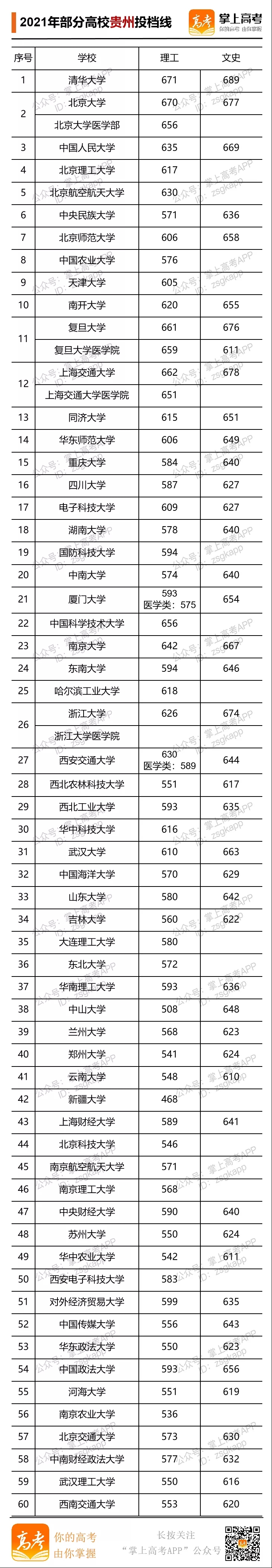 2021年部分大學(xué)貴州投檔線.webp.jpg