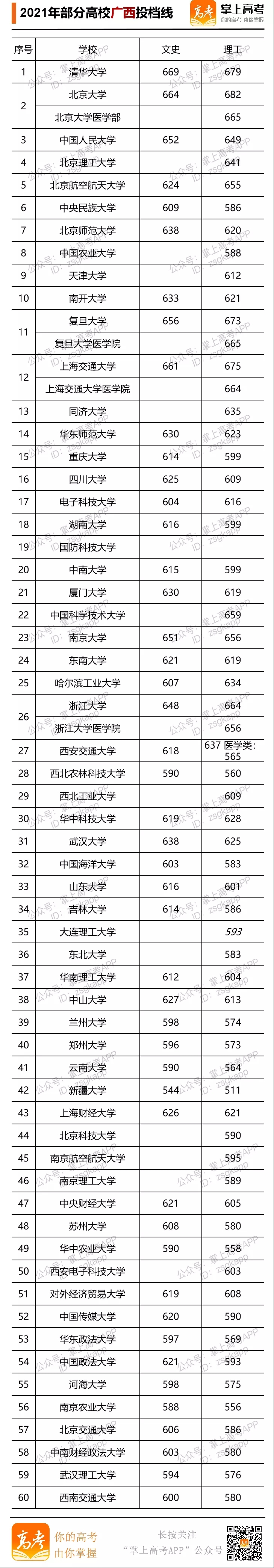 2021年部分大學(xué)廣西投檔線.webp.jpg