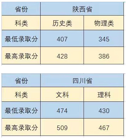 沈陽城市建設(shè)學(xué)院部分省份錄取分數(shù)線