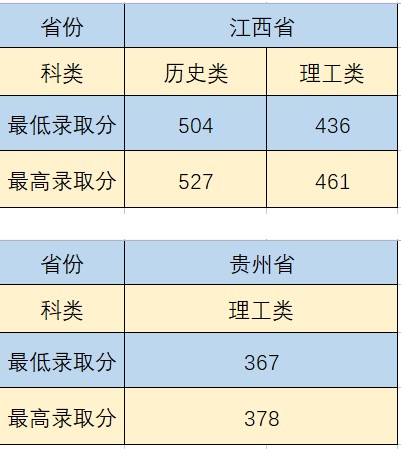 沈陽城市建設(shè)學(xué)院部分省份錄取分數(shù)線