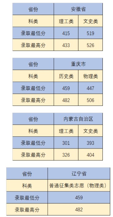 沈陽城市建設(shè)學(xué)院部分省份錄取分數(shù)線