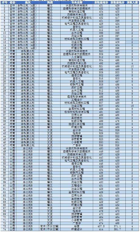 遼寧科技學院各省錄取分數(shù)線