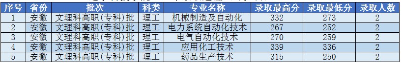 遼寧科技學院各省錄取分數(shù)線