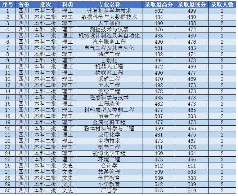 遼寧科技學院各省錄取分數(shù)線