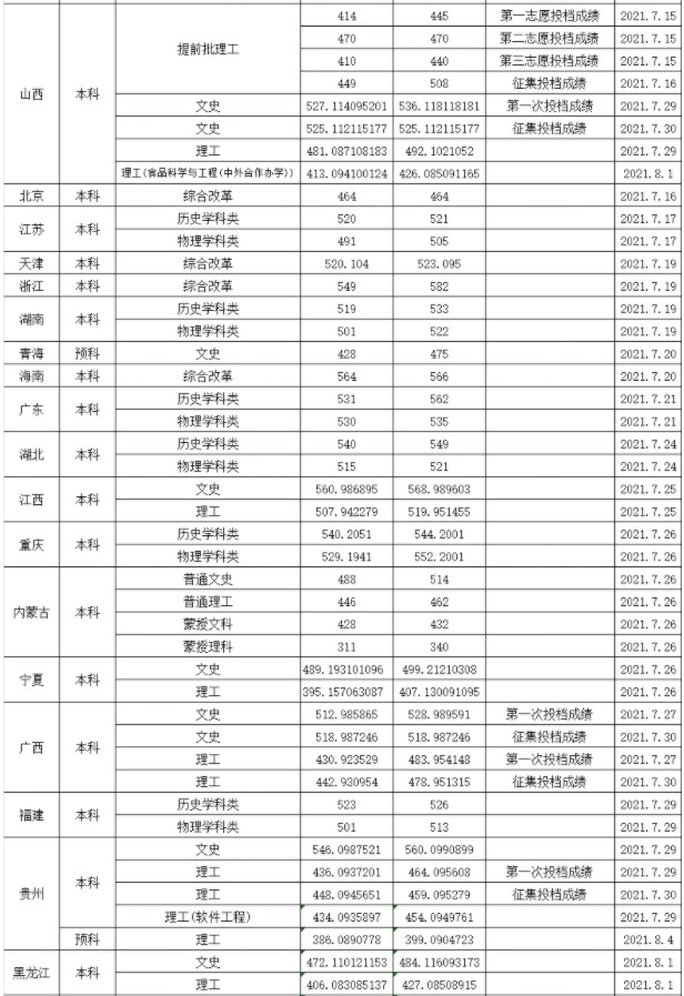 渤海大學各省錄取分數(shù)線