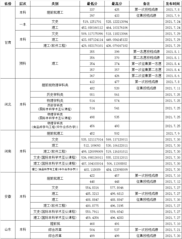 渤海大學各省錄取分數(shù)線