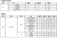 教育資訊：2021大連工業(yè)大學(xué)各省錄取分?jǐn)?shù)線是多少