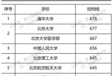 教育資訊：2021年部分大學(xué)山東投檔線