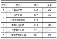 教育資訊：2021年部分大學青海投檔線