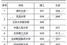 教育資訊：2021年部分大學(xué)陜西投檔線