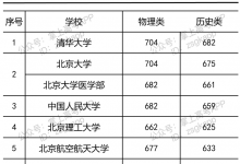 教育資訊：2021年部分大學重慶投檔線