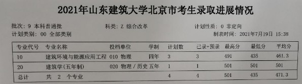 山東建筑大學各省錄取分數(shù)線（持續(xù)更新）