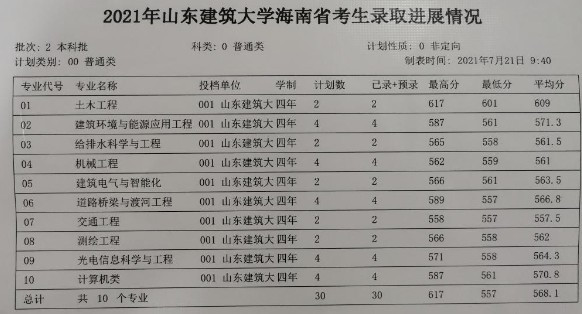 山東建筑大學各省錄取分數(shù)線（持續(xù)更新）