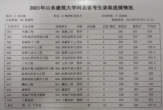 山東建筑大學各省錄取分數(shù)線（持續(xù)更新）