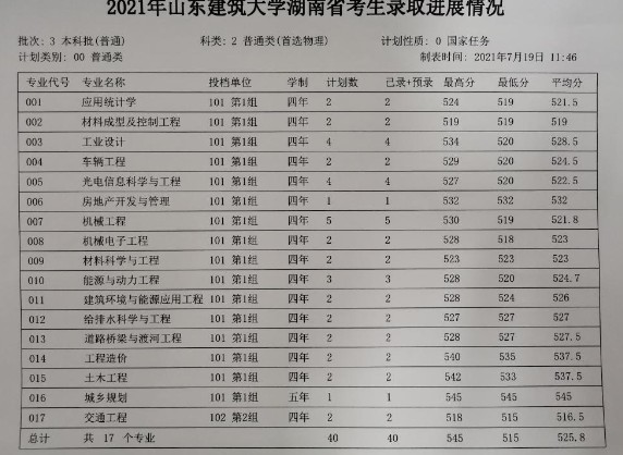 山東建筑大學各省錄取分數(shù)線（持續(xù)更新）