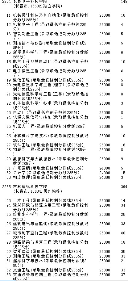 2021吉林高考第二批A段征集志愿計(jì)劃（第二輪）3.jpg