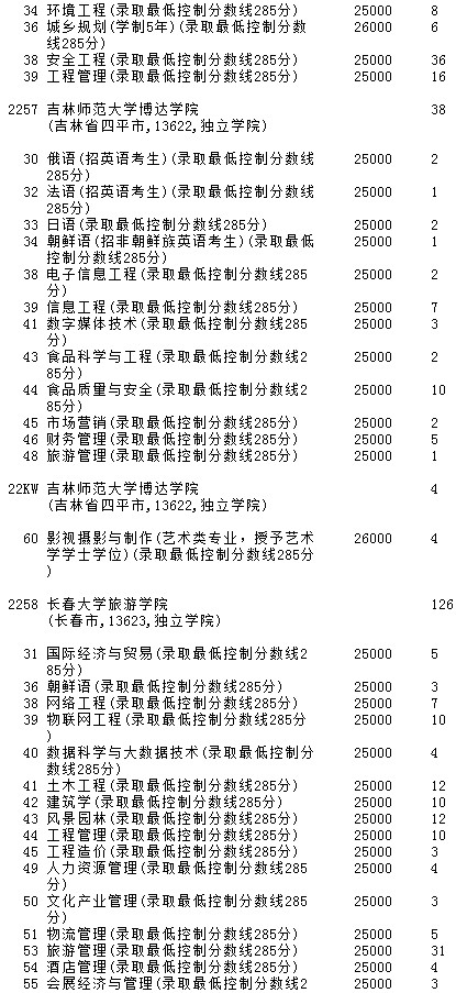 2021吉林高考第二批A段征集志愿計(jì)劃（第二輪）5.jpg