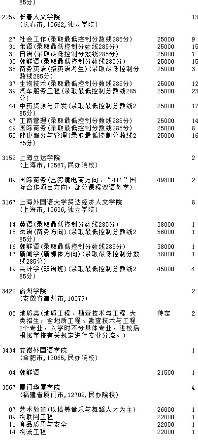 2021吉林高考第二批A段征集志愿計(jì)劃（第二輪）6.jpg