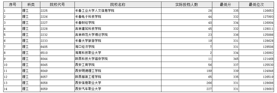 陜西本科二批第三次征集投檔最低分及排名（理工）