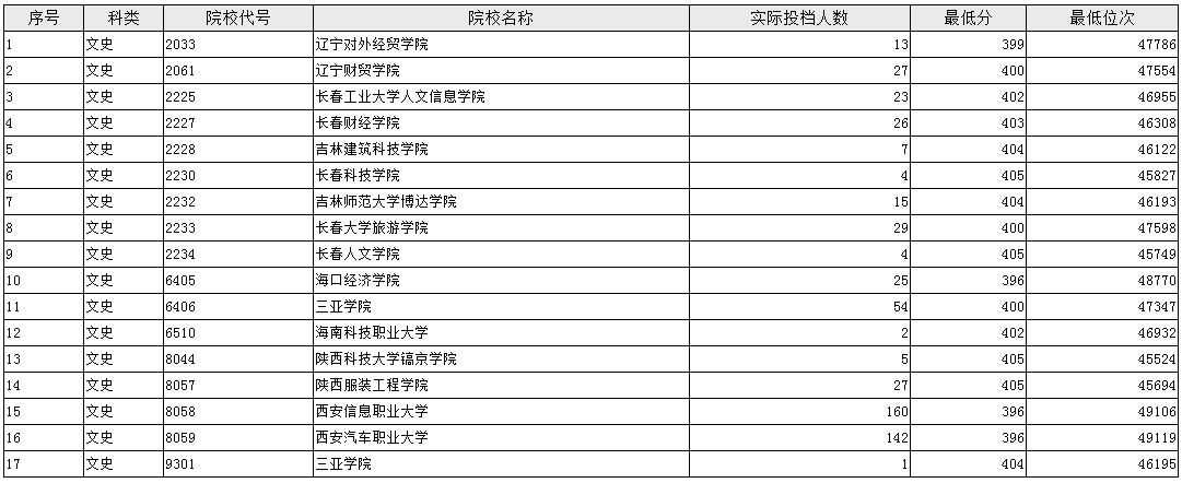 陜西本科二批第三次征集投檔最低分及排名