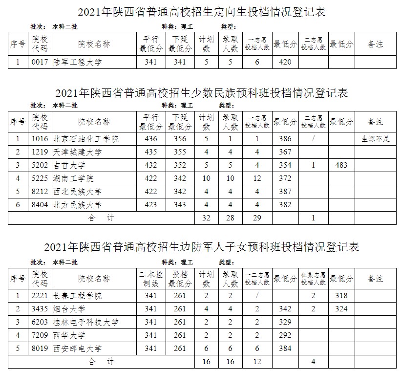 陜西高考定向生投檔最低分