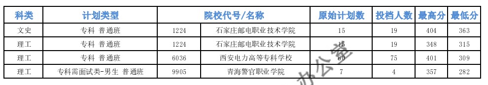 青海專科特殊類型批次L段投檔最低分