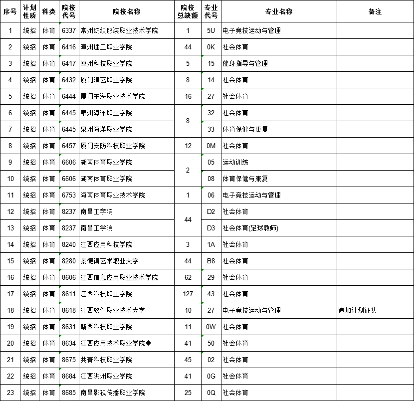 2021江西高考?？企w育類平行志愿征集計劃（第一次）