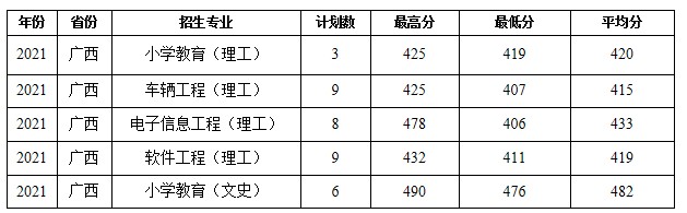 蚌埠學院部分省份錄取分數(shù)線