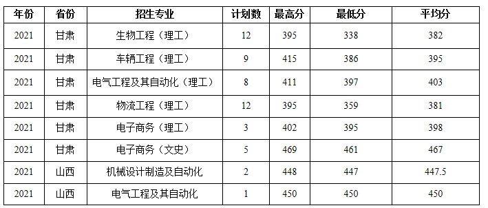 蚌埠學院部分省份錄取分數(shù)線