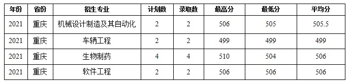 蚌埠學院部分省份錄取分數(shù)線