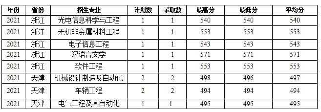 蚌埠學院部分省份錄取分數(shù)線