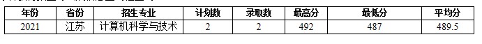 蚌埠學院部分省份錄取分數(shù)線