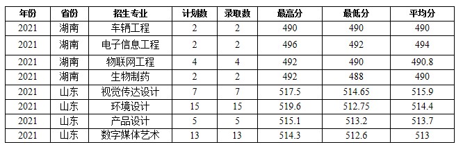 蚌埠學院部分省份錄取分數(shù)線