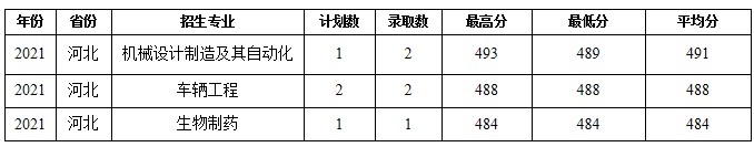 蚌埠學院部分省份錄取分數(shù)線