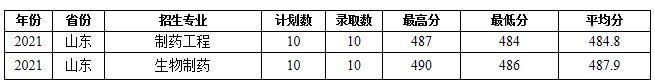 蚌埠學院部分省份錄取分數(shù)線