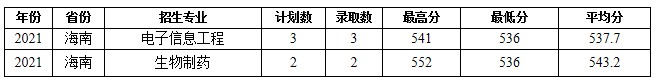 蚌埠學院部分省份錄取分數(shù)線