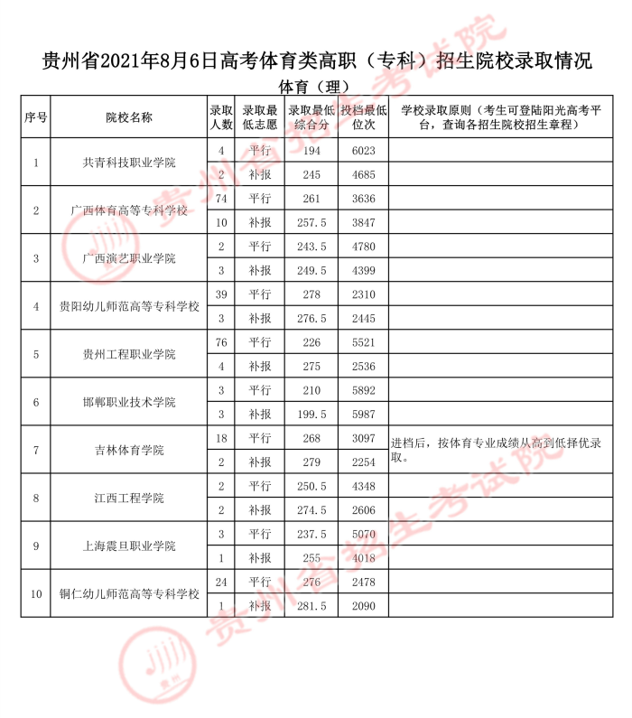 2021貴州高考體育類?？圃盒ｄ浫∽畹头郑ǘ?jpg