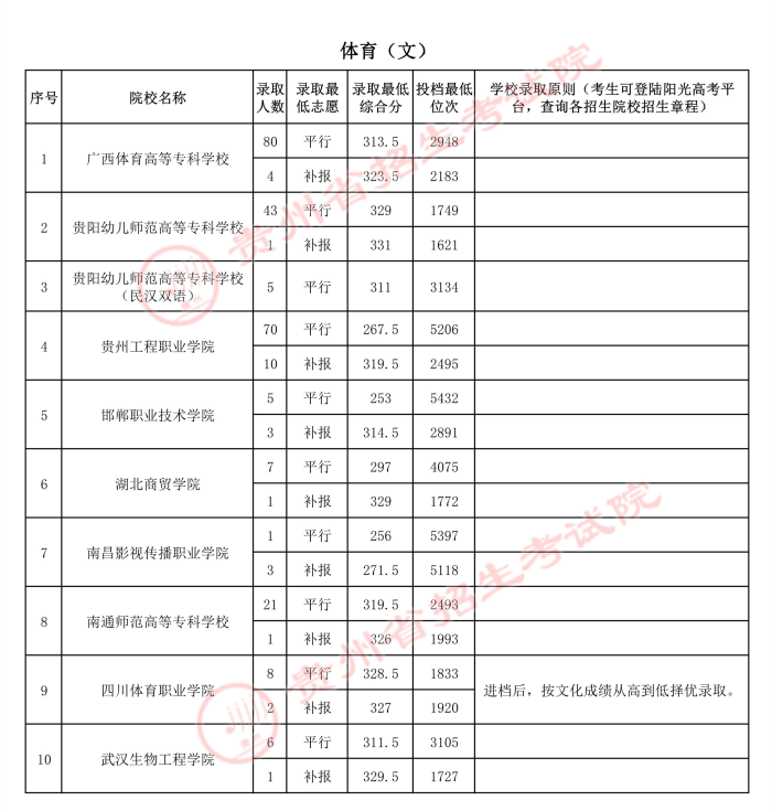 2021貴州高考體育類專科院校錄取最低分（二）2.jpg