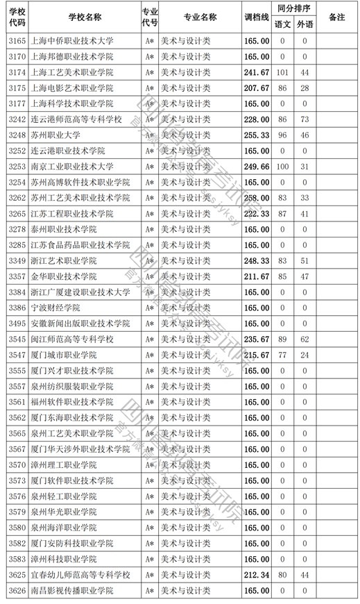 2021四川高考?？婆囆g(shù)類調(diào)檔線2.jpg