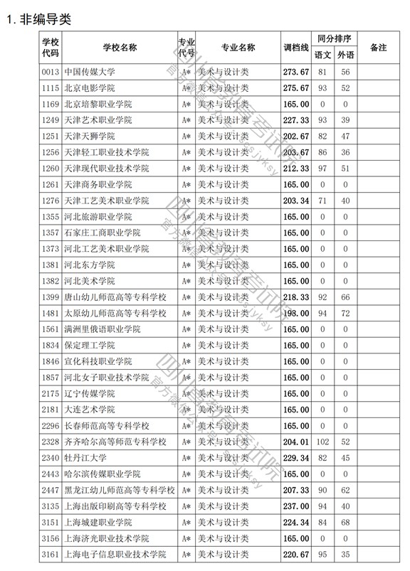 2021四川高考?？婆囆g(shù)類調(diào)檔線.jpg