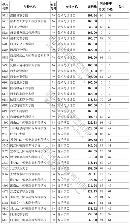 2021四川高考?？婆囆g(shù)類調(diào)檔線7.jpg