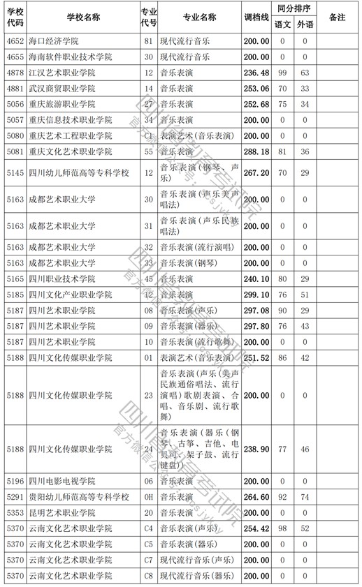 2021四川高考?？婆囆g(shù)類調(diào)檔線10.jpg