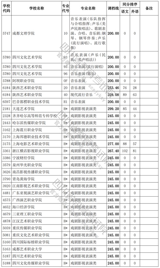 2021四川高考?？婆囆g(shù)類調(diào)檔線11.jpg