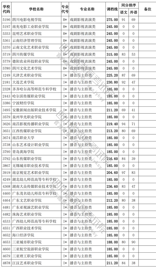 2021四川高考專科批藝術(shù)類調(diào)檔線12.jpg