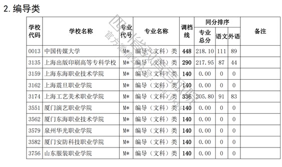 2021四川高考?？婆囆g(shù)類調(diào)檔線17.jpg