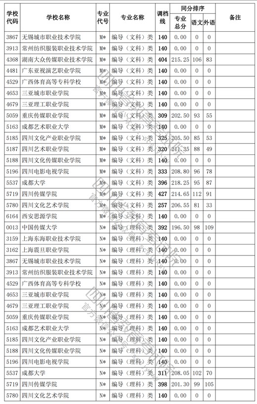 2021四川高考?？婆囆g(shù)類調(diào)檔線18.jpg