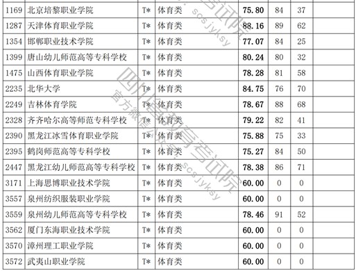 2021四川高考?？婆w育類調(diào)檔線.jpg