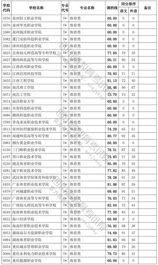 2021四川高考?？婆w育類調(diào)檔線2.jpg