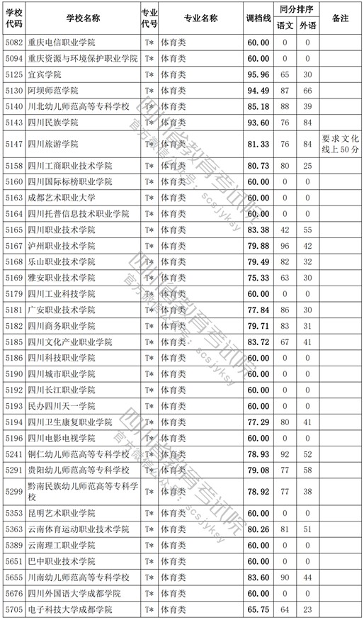 2021四川高考?？婆w育類調(diào)檔線3.jpg