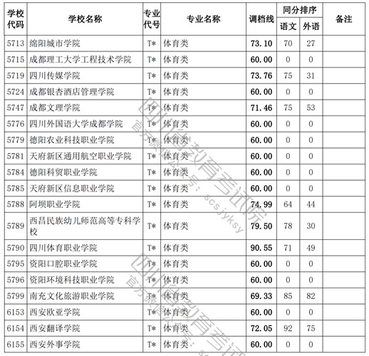 2021四川高考?？婆w育類調(diào)檔線4.jpg